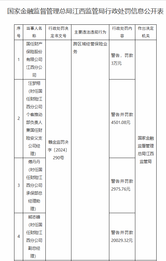 國(guó)任保險(xiǎn)江西分公司被罰3萬元：因跨區(qū)域經(jīng)營(yíng)保險(xiǎn)業(yè)務(wù)