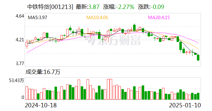 中鐵特貨：我公司下設(shè)16家分公司，已經(jīng)形成了健全的營銷和服務(wù)網(wǎng)絡(luò)