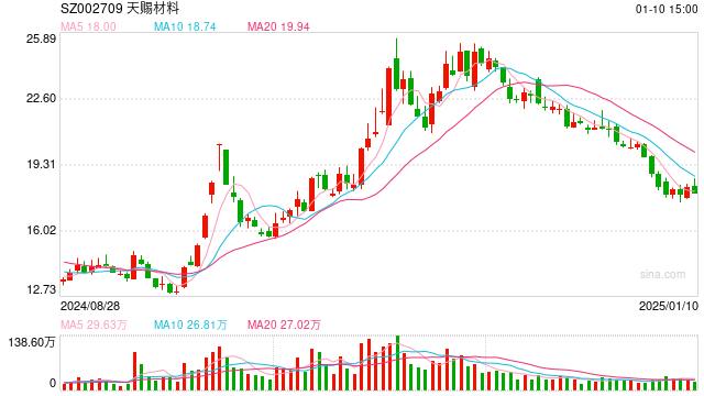 電解液“一哥”天賜材料業(yè)績再腰斬，比兩年前少賺50億元