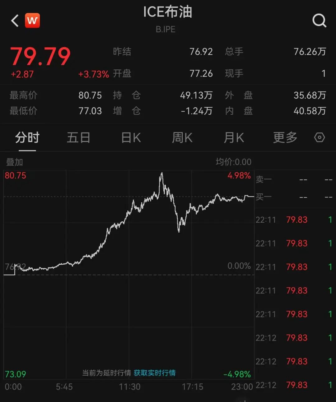 拜登宣布：制裁！英國(guó)宣布：制裁！日本也宣布：制裁！油價(jià)暴漲，布油一度突破80美元/桶