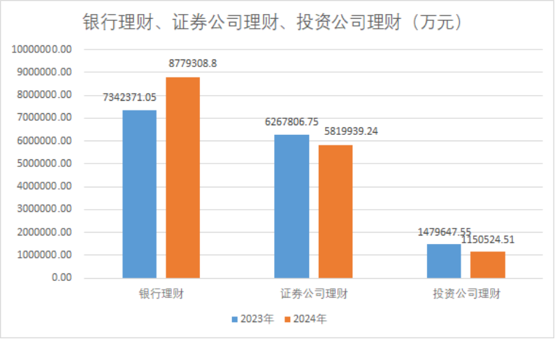 減少約530億元，2024年上市公司配置理財(cái)熱度下降！偏好這類產(chǎn)品