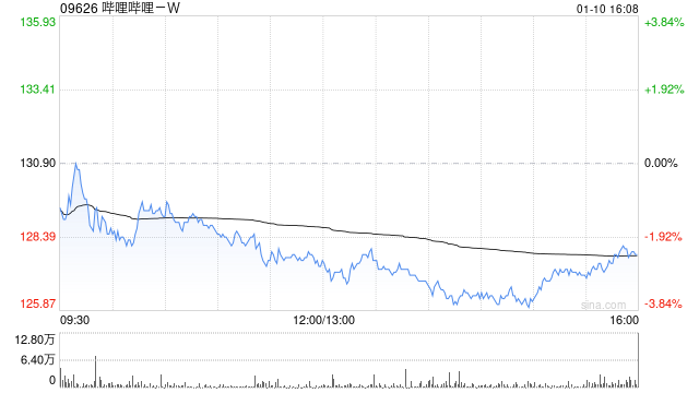 嗶哩嗶哩-W獲小摩增持約139.98萬股 每股作價(jià)約132.95港元