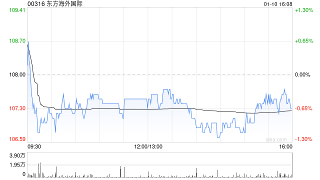 東方海外國(guó)際：東方海外第4季度總收入25.14億美元 同比增加55.0%
