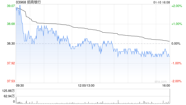 招商銀行獲平安資管增持293萬股 每股作價(jià)約38.17港元