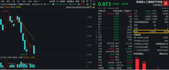 創(chuàng)業(yè)板人工智能指數(shù)連跌三周，機(jī)構(gòu)：回調(diào)低點(diǎn)或可積極布局！