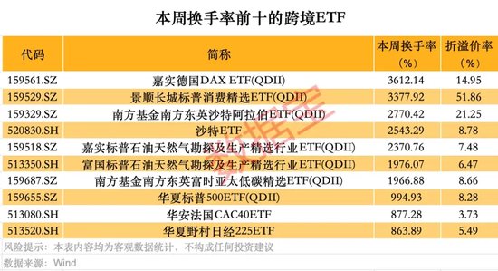 跨境ETF高換手高溢價，還能火多久？