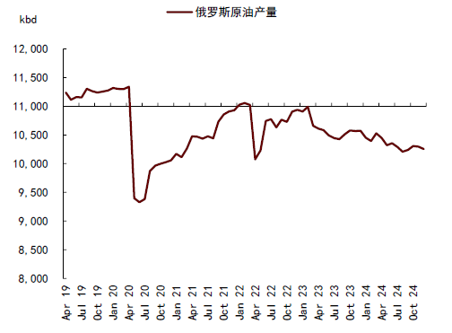 中金大宗商品 | 石油：對俄制裁加碼，供應(yīng)溢價回歸