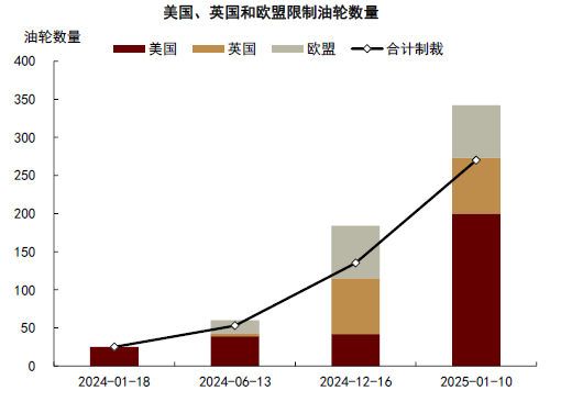 中金大宗商品 | 石油：對俄制裁加碼，供應(yīng)溢價回歸