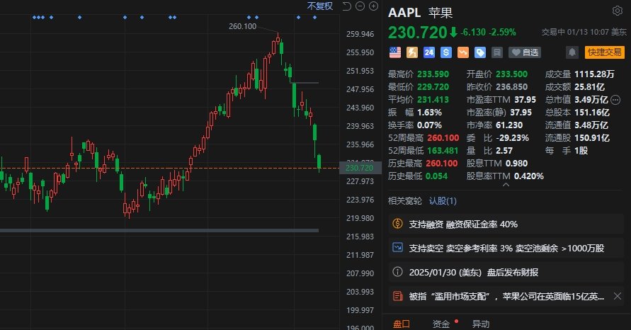 蘋果跌2.6% iPhone全球市場份額下降