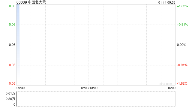 中國(guó)北大荒授出6.225億份購(gòu)股權(quán)