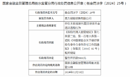 基力保險銷售領(lǐng)罰單：因存在未按規(guī)定托管注冊資本金違法違規(guī)行為