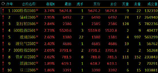 午評(píng)：錳硅漲近3% 滬銀跌超2%