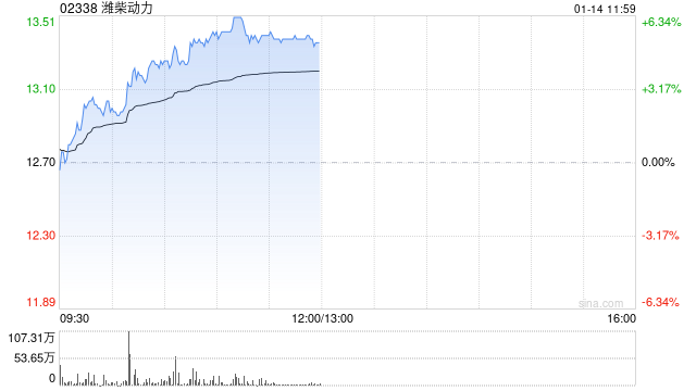 濰柴動(dòng)力早盤漲逾6% 數(shù)據(jù)中心柴電發(fā)動(dòng)機(jī)增量需求較大