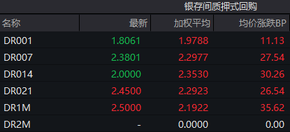 債市收盤|央行表示將進一步降低銀行整體負債成本，國債活躍券多數(shù)翻紅