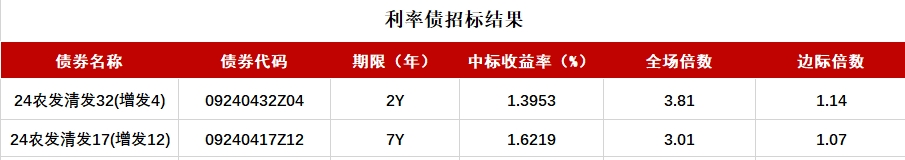 債市收盤|央行表示將進一步降低銀行整體負債成本，國債活躍券多數(shù)翻紅