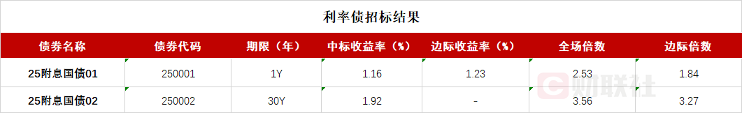 債市收盤|央行表示將進一步降低銀行整體負債成本，國債活躍券多數(shù)翻紅