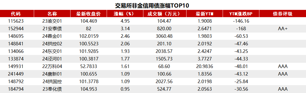 債市收盤|央行表示將進一步降低銀行整體負債成本，國債活躍券多數(shù)翻紅