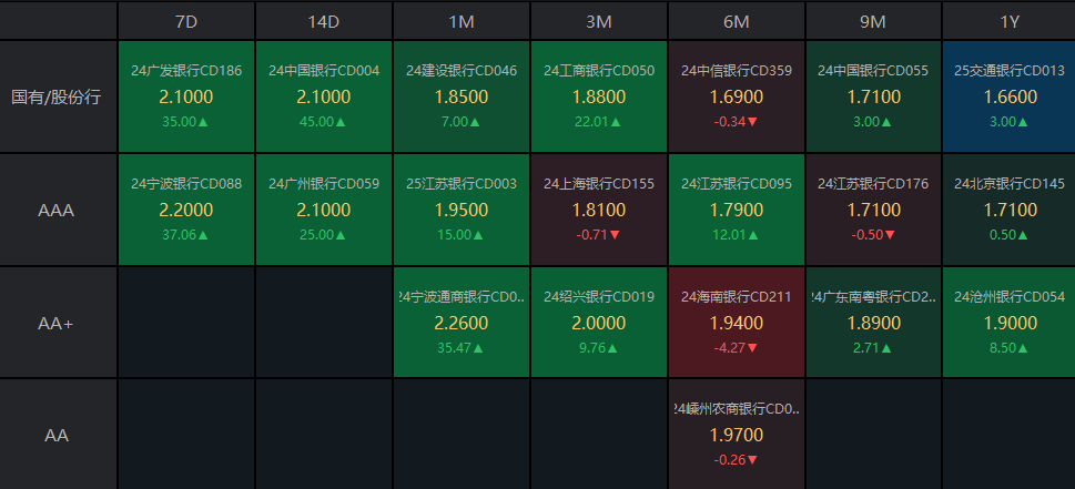 債市收盤|央行表示將進一步降低銀行整體負債成本，國債活躍券多數(shù)翻紅