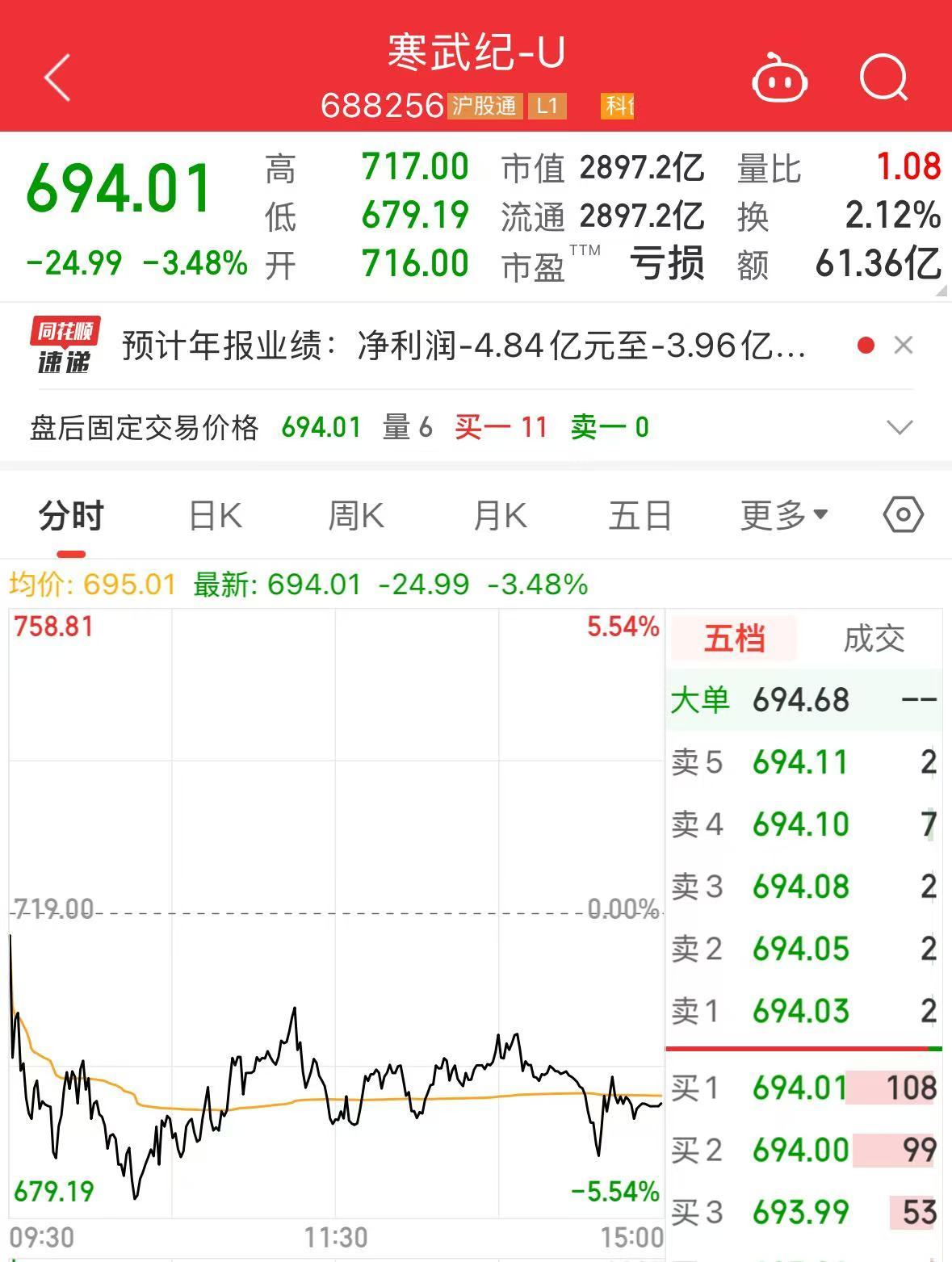 2900億市值巨頭，突發(fā)利空！股價(jià)去年漲超387%