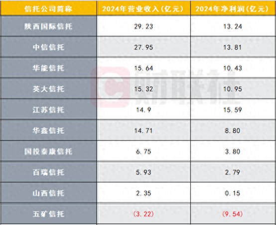 10家信托公司財(cái)報(bào)數(shù)據(jù)陸續(xù)出爐，業(yè)績分化明顯，逆境突圍尚待時(shí)日
