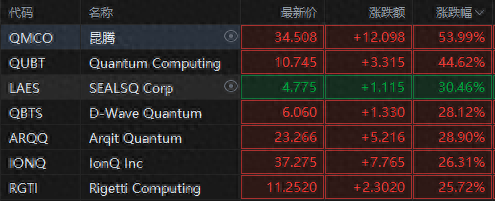 量子領(lǐng)域再起波瀾！微軟吹響量子號角，概念股集體狂飆