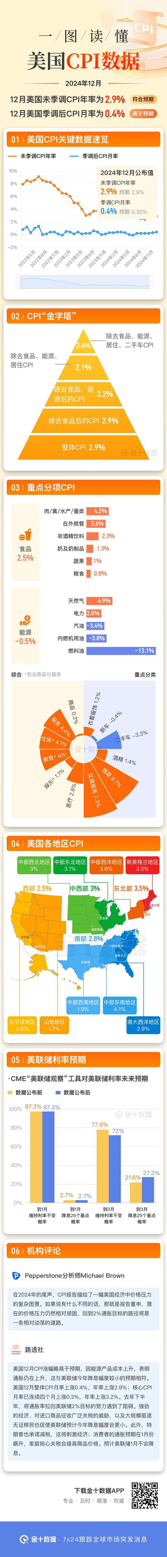 一圖讀懂美國(guó)12月CPI系列數(shù)據(jù)