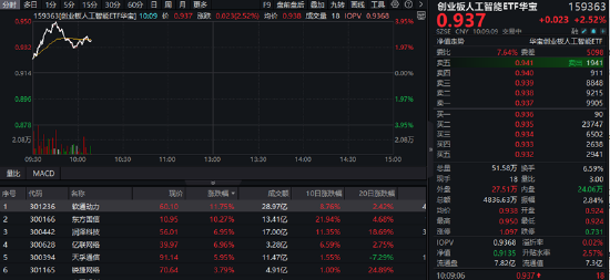 AIDC產(chǎn)業(yè)鏈爆發(fā)，軟通動(dòng)力大漲超12%！創(chuàng)業(yè)板人工智能ETF華寶（159363）摸高漲近4%，強(qiáng)勢(shì)突圍！