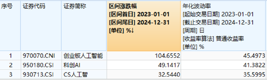 AIDC產(chǎn)業(yè)鏈爆發(fā)，軟通動(dòng)力大漲超12%！創(chuàng)業(yè)板人工智能ETF華寶（159363）摸高漲近4%，強(qiáng)勢(shì)突圍！