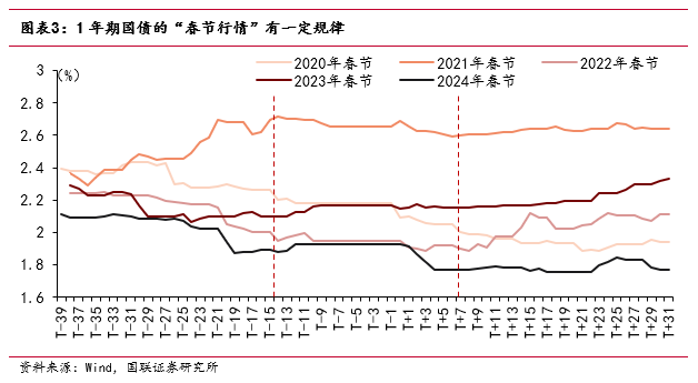 “春節(jié)行情”如何影響債市？