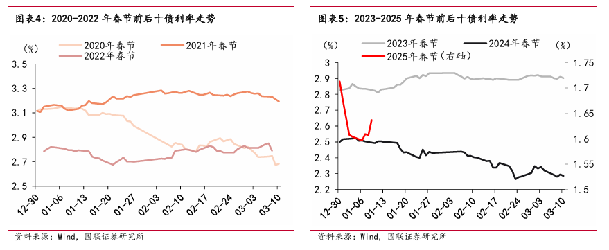 “春節(jié)行情”如何影響債市？