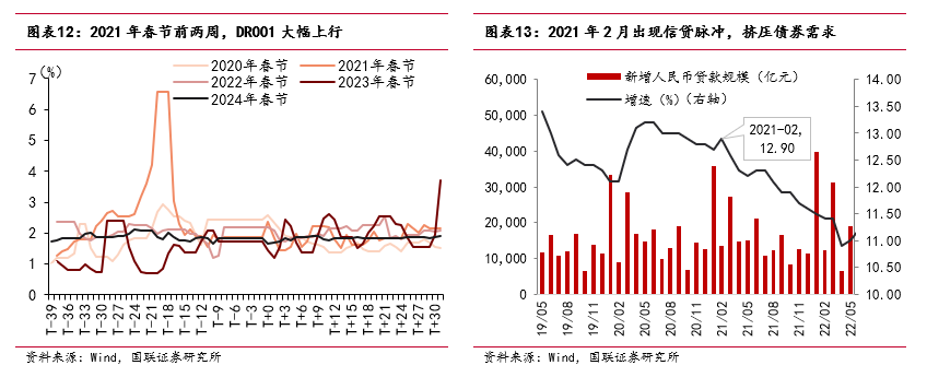 “春節(jié)行情”如何影響債市？