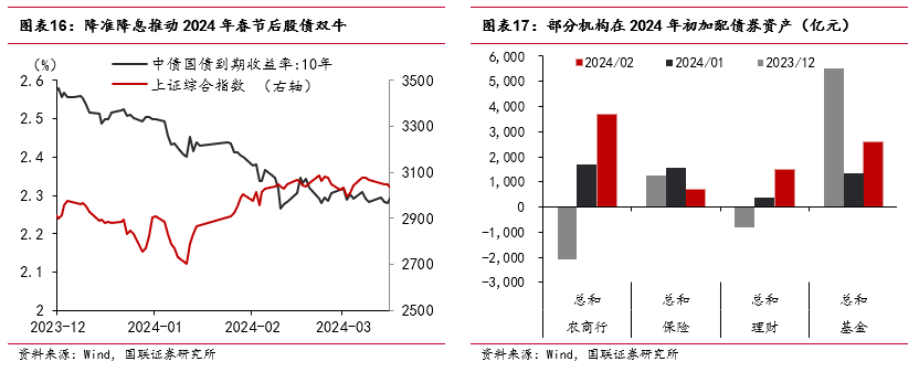 “春節(jié)行情”如何影響債市？
