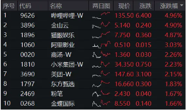 大熱《咒術回戰(zhàn)》上線在即，嗶哩嗶哩領漲4．96%！美聯(lián)儲降息預期升溫，港股互聯(lián)網(wǎng)ETF（513770）摸高2．7%！