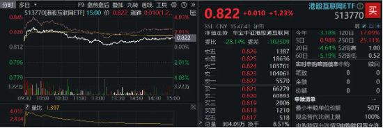 大熱《咒術回戰(zhàn)》上線在即，嗶哩嗶哩領漲4．96%！美聯(lián)儲降息預期升溫，港股互聯(lián)網(wǎng)ETF（513770）摸高2．7%！