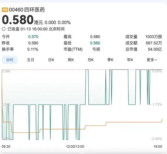 軒竹生物折戟科創(chuàng)板，再戰(zhàn)港交所，研發(fā)人員“膝蓋斬”！股東紛紛退出！