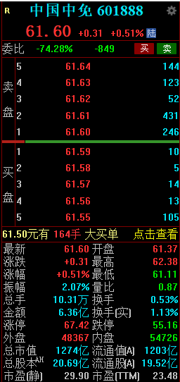 中國(guó)中免業(yè)績(jī)承壓 2024年凈利潤(rùn)同比下降36.50%
