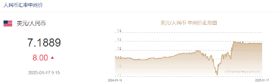 人民幣兌美元中間價報7.1889，下調(diào)8點