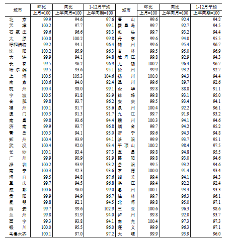 國(guó)家統(tǒng)計(jì)局：2024年12月份70個(gè)大中城市商品住宅銷(xiāo)售價(jià)格變動(dòng)情況