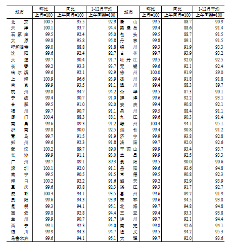 國(guó)家統(tǒng)計(jì)局：2024年12月份70個(gè)大中城市商品住宅銷(xiāo)售價(jià)格變動(dòng)情況
