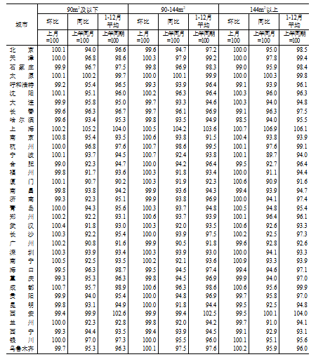 國(guó)家統(tǒng)計(jì)局：2024年12月份70個(gè)大中城市商品住宅銷(xiāo)售價(jià)格變動(dòng)情況