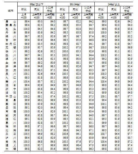 國(guó)家統(tǒng)計(jì)局：2024年12月份70個(gè)大中城市商品住宅銷(xiāo)售價(jià)格變動(dòng)情況