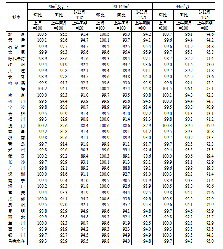 國(guó)家統(tǒng)計(jì)局：2024年12月份70個(gè)大中城市商品住宅銷(xiāo)售價(jià)格變動(dòng)情況