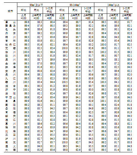 國(guó)家統(tǒng)計(jì)局：2024年12月份70個(gè)大中城市商品住宅銷(xiāo)售價(jià)格變動(dòng)情況