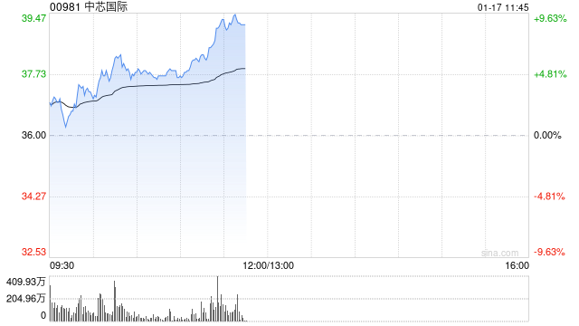 半導(dǎo)體股早盤(pán)走高 中芯國(guó)際漲超6%華虹半導(dǎo)體漲超3%