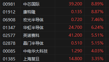 港股半導(dǎo)體概念股持續(xù)沖高！中芯國際大漲近9%