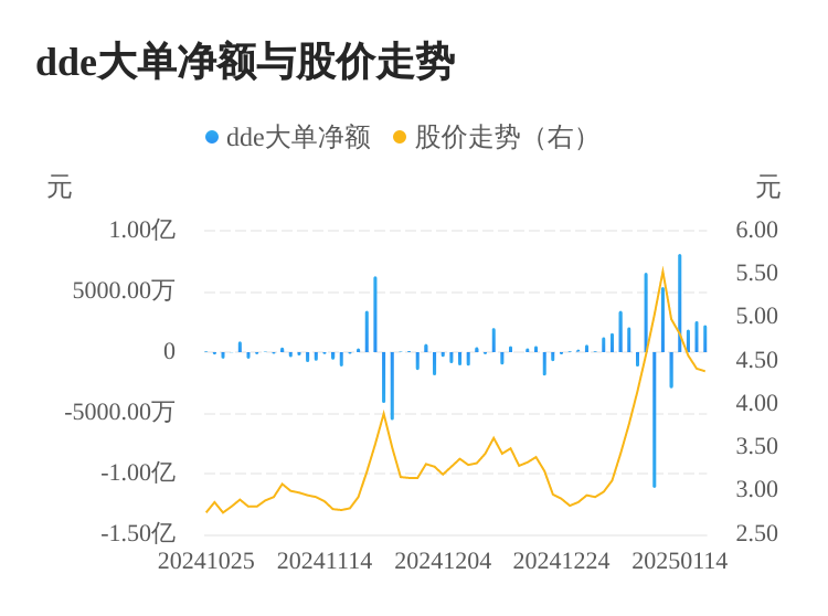粵宏遠(yuǎn)A主力資金持續(xù)凈流入，3日共凈流入6631.19萬元