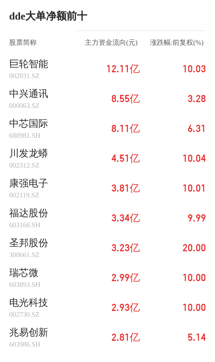 粵宏遠(yuǎn)A主力資金持續(xù)凈流入，3日共凈流入6631.19萬元