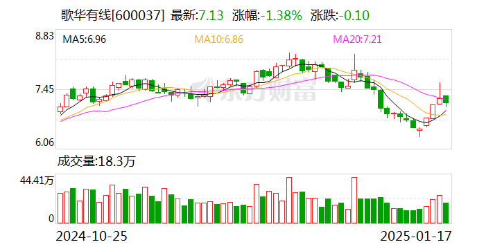 歌華有線：目前公司暫無更名計劃和相關(guān)安排