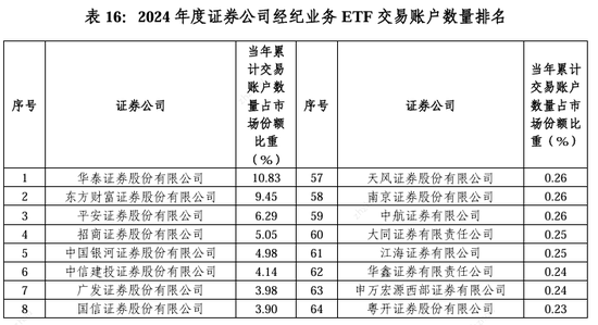 2024券商經(jīng)紀(jì)業(yè)務(wù)ETF交易賬戶(hù)數(shù)量排名：東方財(cái)富證券ETF累計(jì)交易賬戶(hù)數(shù)量占市場(chǎng)份額比重，從9.56%降至9.45%