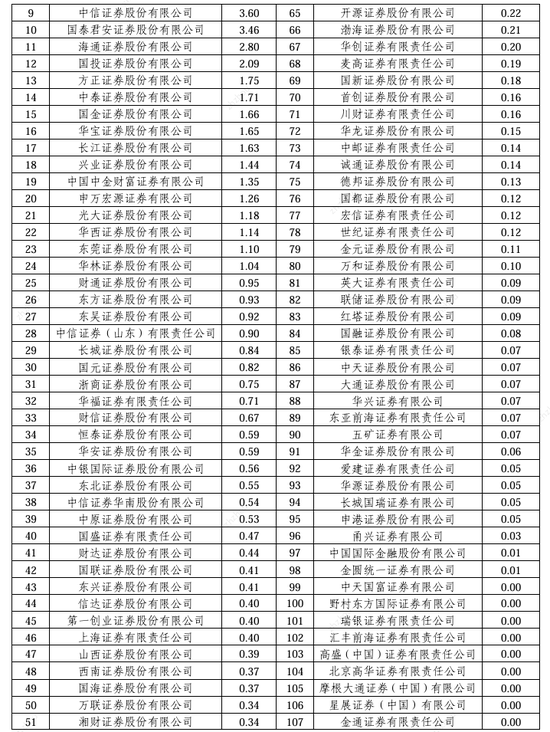 2024券商經(jīng)紀(jì)業(yè)務(wù)ETF交易賬戶(hù)數(shù)量排名：東方財(cái)富證券ETF累計(jì)交易賬戶(hù)數(shù)量占市場(chǎng)份額比重，從9.56%降至9.45%